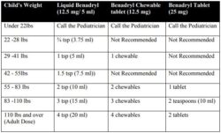 benadryl dosage pediatrics dosing